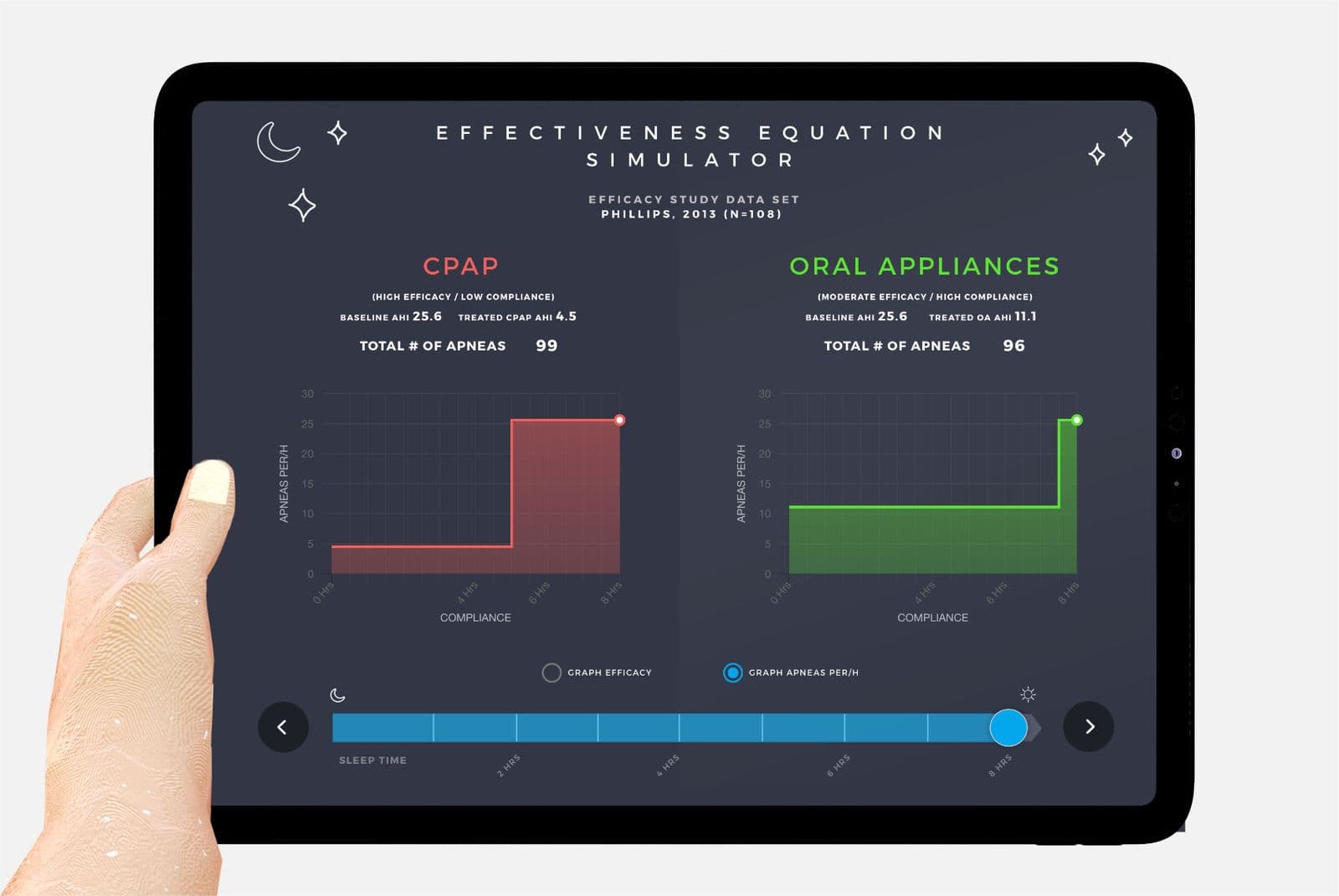 The Effectiveness Equation for SomnoMed